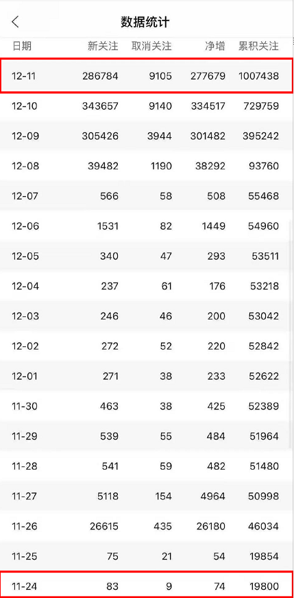 4天涨粉90万,每篇10万+,依靠短视频火遍全国?