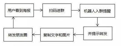 一套超赚钱的社群裂变实战方案