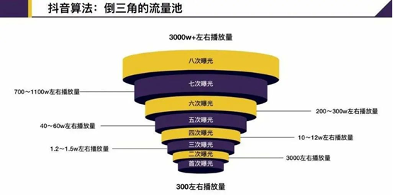 4天涨粉90万,每篇10万+,依靠短视频火遍全国?