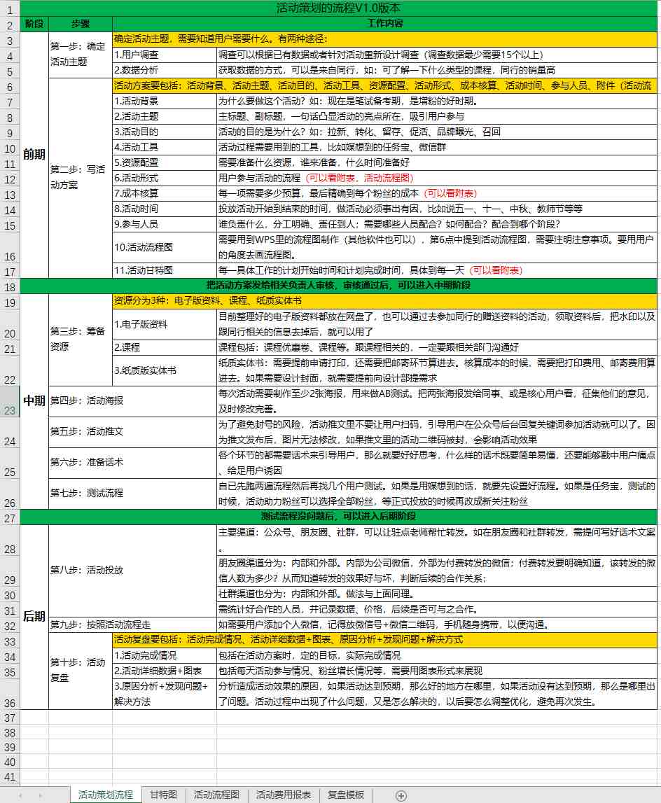 社群营销策划方案给你写好了!包含这些流程和步骤!免费下载!