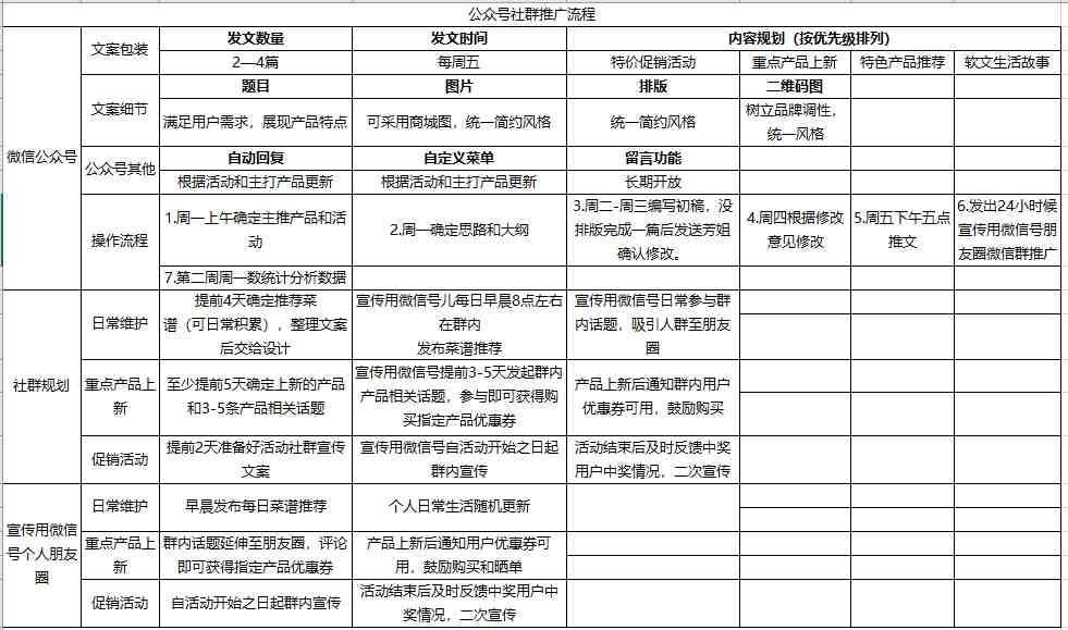 公众号社群运营方案，社群营销推广流程，免费下载！