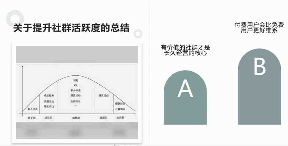 社群活跃/社群运营的12个技巧.PDF（免费下载）