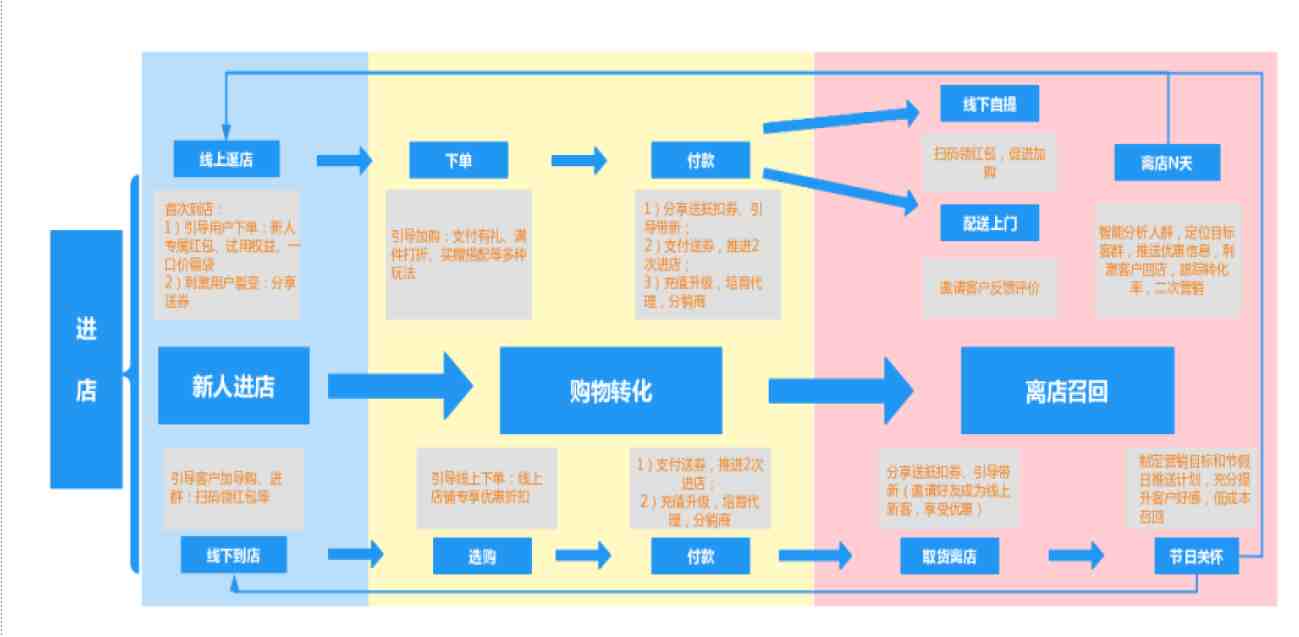 实体门店私域运营全链条SOP方案.PDF（免费）