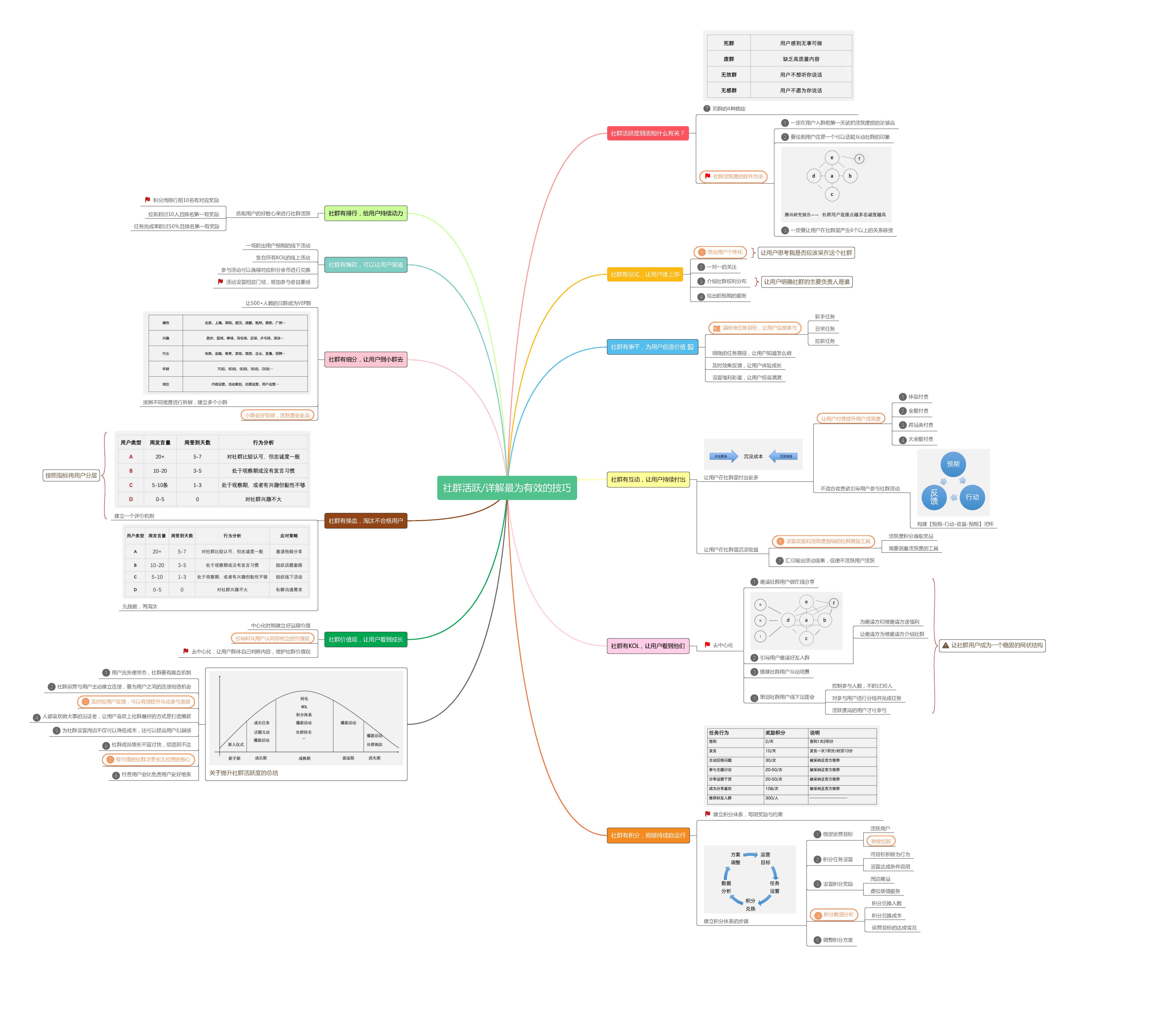 社群活跃方法有哪些？活跃度怎么提升？这份干货资料收好！