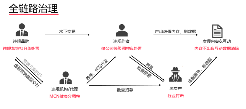 小红书全链条整治虚假种草，品牌、博主和机构需要注意什么？