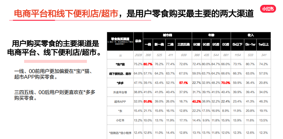 小红书零食行业市场机会解析洞察