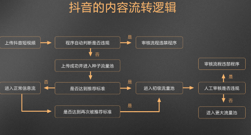 一文弄懂“抖音、红书、知乎、视频号”流量算法