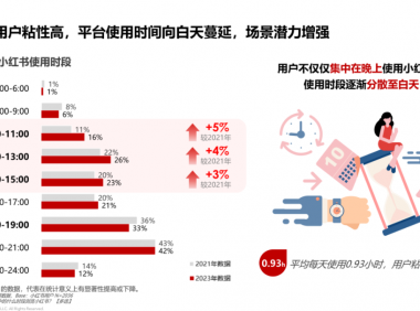 一份数据告诉你,小红书哪个时间发布笔记流量最好?