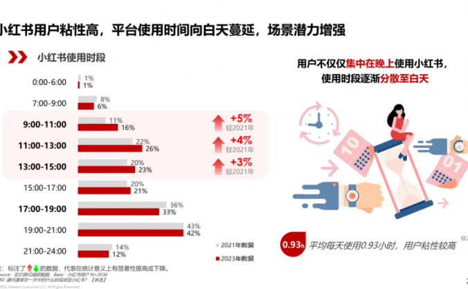 一份数据告诉你,小红书哪个时间发布笔记流量最好?