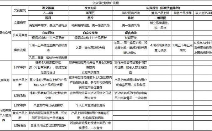 公众号社群运营方案,社群营销推广流程,免费下载!