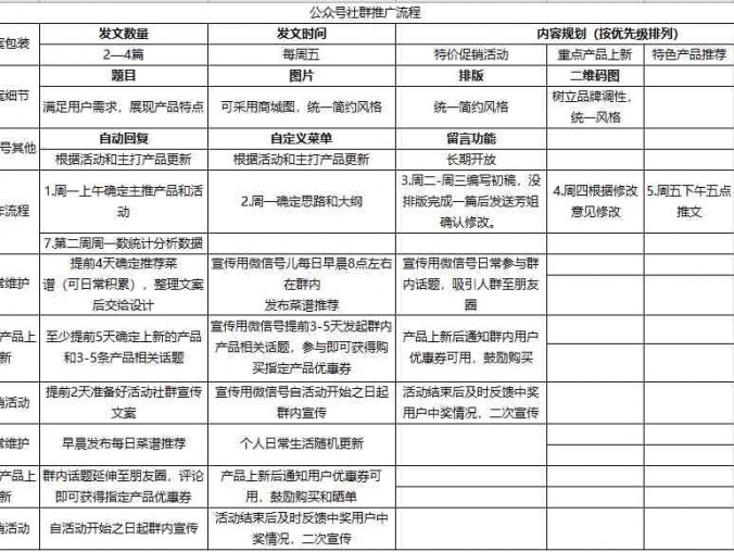 公众号社群运营方案,社群营销推广流程,免费下载!