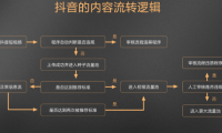 一文弄懂“抖音、红书、知乎、视频号”流量算法